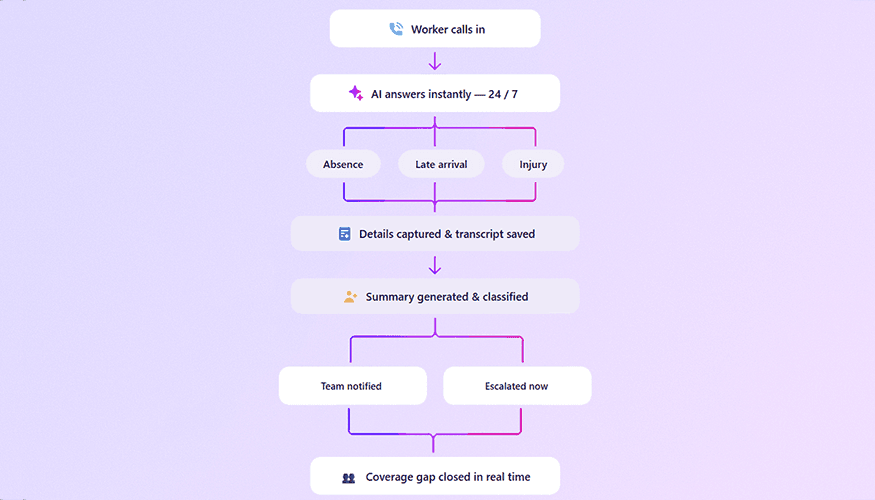 AI-powered employee call-off workflow diagram: worker calls in, AI answers 24/7, classifies reason (absence, late arrival, injury), captures details and transcript, generates summary, notifies team or escalates, and closes coverage gaps in real time.